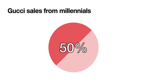 gucci target age|Gucci value by year.